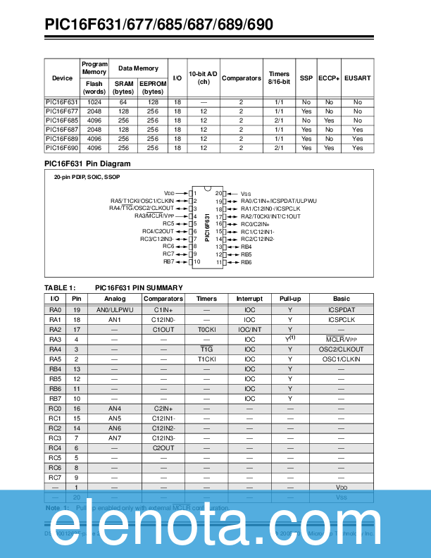 PIC16F690 Datasheet PDF (2.94 MB) Microchip | Pobierz z Elenota.pl