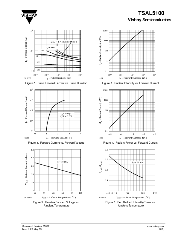 TSAL5100 Datasheet PDF (100 KB) Vishay | Pobierz z Elenota.pl